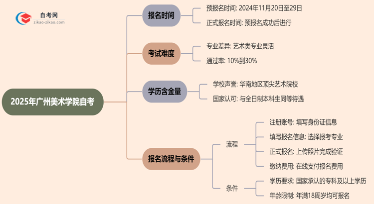 2025年广州美术学院自考的报名时间最新安排思维导图