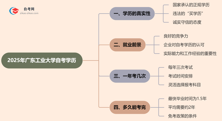 2025年广东工业大学的自考学历能花钱买到吗？思维导图