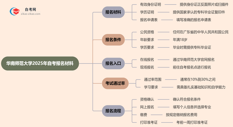 华南师范大学2025年自考报名都要用到哪些报名材料?思维导图