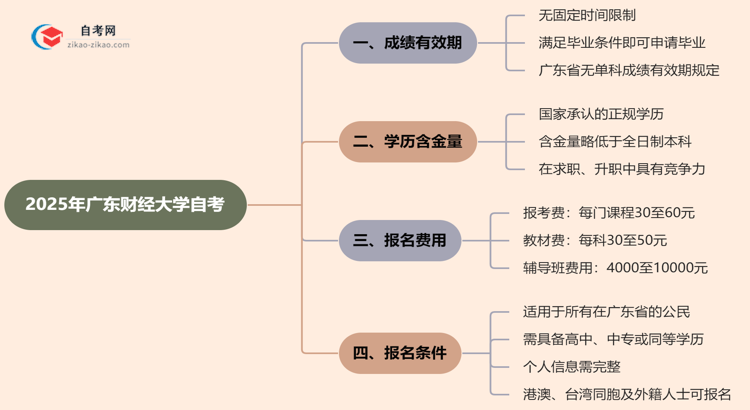 广东财经大学2025年的自考成绩有效期最多能保留几年？思维导图