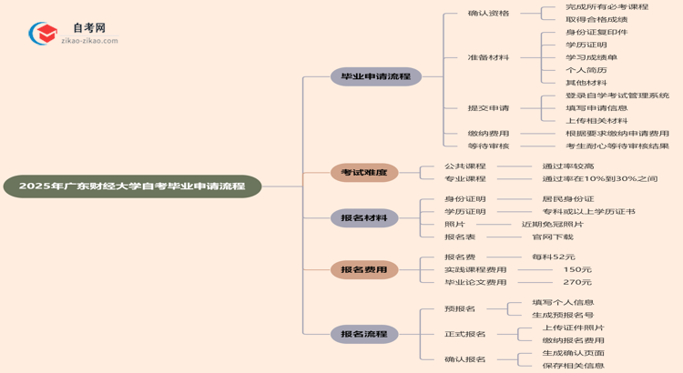 2025年广东财经大学自考的毕业申请流程要怎么操作？思维导图