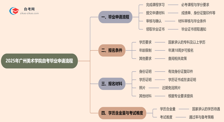 2025年广州美术学院自考的毕业申请流程要怎么操作？思维导图