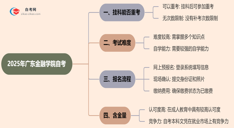 广东金融学院2025年自考不小心挂科了可以重补考吗？思维导图