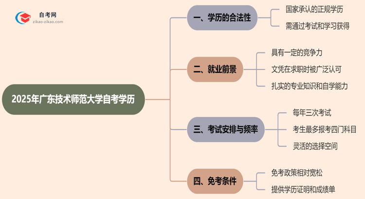 2025年广东技术师范大学的自考学历能花钱买到吗？思维导图