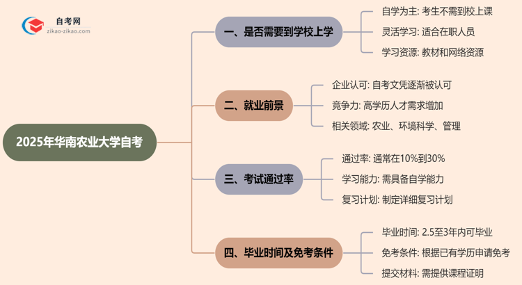 华南农业大学2025年的自考报考后需要到学校上学吗？思维导图