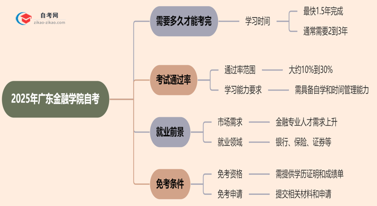 2025年报考广东金融学院自考预计要多久才能考完?思维导图