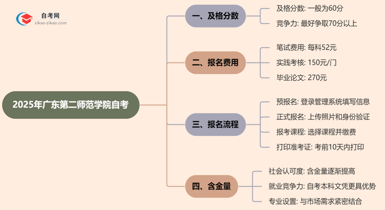 广东第二师范学院2025年的自考及格分一般是多少？思维导图