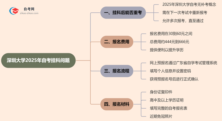 深圳大学2025年自考不小心挂科了可以重补考吗？思维导图