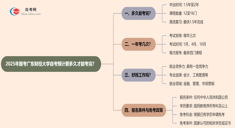 2025年报考广东财经大学自考预计要多久才能考完?思维导图