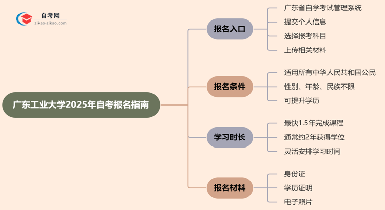 广东工业大学2025年自考要去哪里报名？思维导图