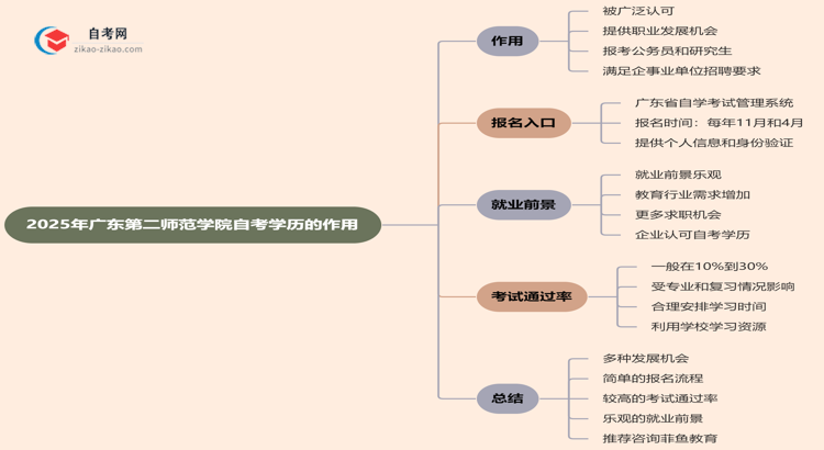 2025年广东第二师范学院的自考学历能用来做什么？思维导图