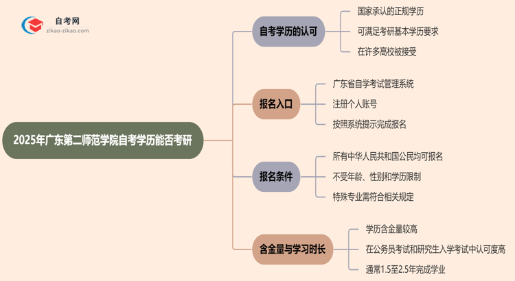 2025年广东第二师范学院的自考学历能用来考研吗？思维导图