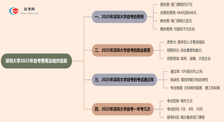 深圳大学2025年读一个自考需要花费哪些钱?思维导图