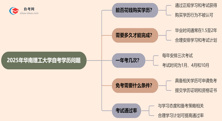 2025年华南理工大学的自考学历能花钱买到吗？思维导图