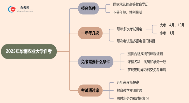 2025年华南农业大学自考有什么报名条件限制吗？思维导图