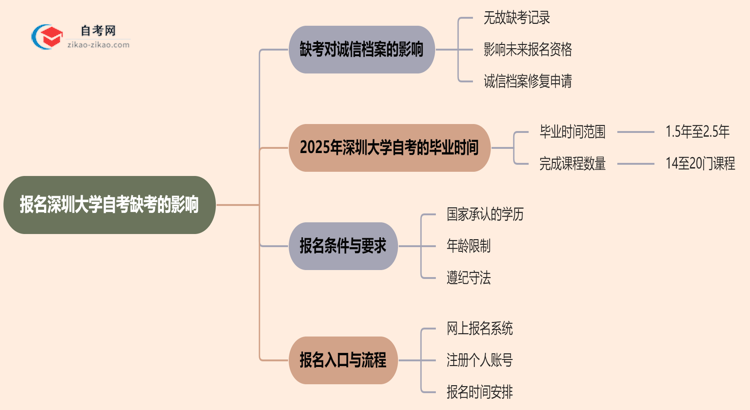 报名深圳大学自考缺考会有哪些影响?(2025年新)思维导图