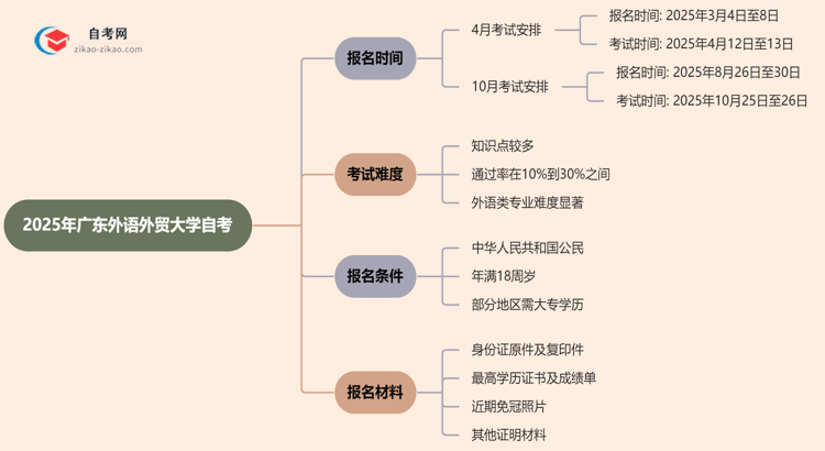 2025年广东外语外贸大学自考的报名时间最新安排思维导图