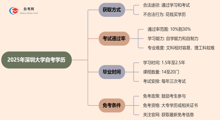 2025年深圳大学的自考学历能花钱买到吗？思维导图