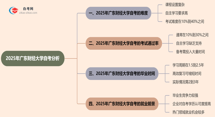 2025年广东财经大学的自考到底难不难？思维导图