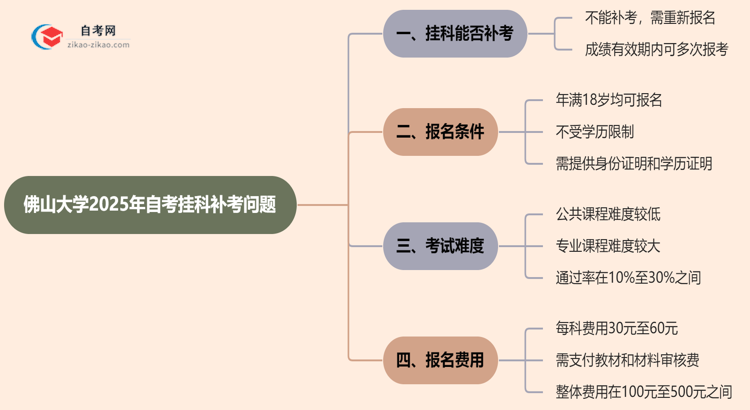 佛山大学2025年自考不小心挂科了可以重补考吗？思维导图