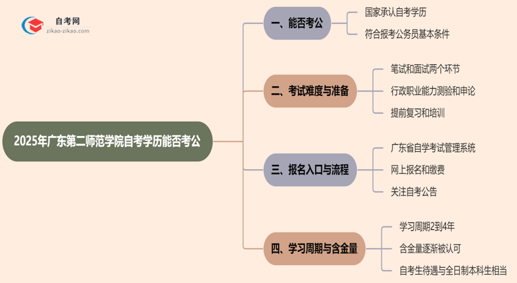 2025年广东第二师范学院的自考学历能考公考编吗？国家承认吗？思维导图