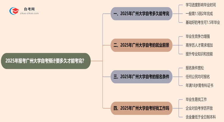 2025年报考广州大学自考预计要多久才能考完?思维导图