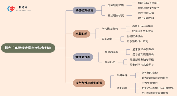 报名广东财经大学自考缺考会有哪些影响？（2025年新）思维导图