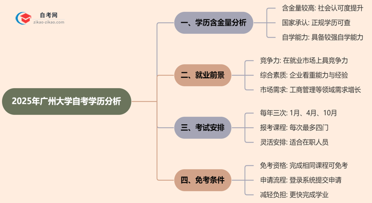 广州大学的自考学历含金量高吗?看看2025年最新消息思维导图
