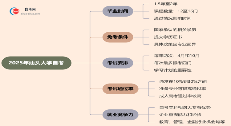 2025年报考汕头大学自考预计要多久才能考完?思维导图