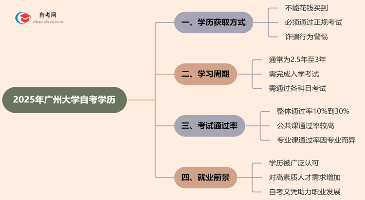 2025年广州大学的自考学历能花钱买到吗？思维导图