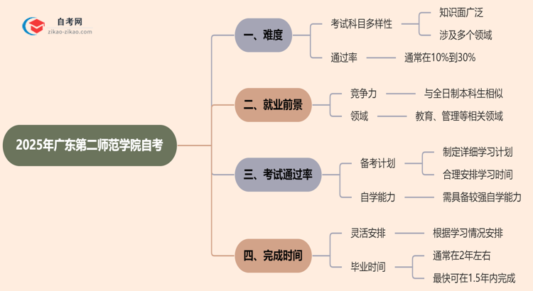 2025年广东第二师范学院的自考到底难不难？思维导图