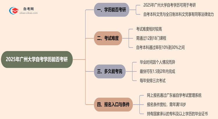 2025年广州大学的自考学历能用来考研吗？思维导图