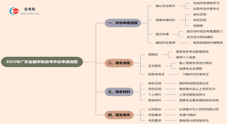 2025年广东金融学院自考的毕业申请流程要怎么操作？思维导图