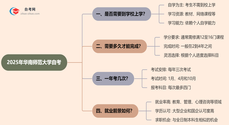 华南师范大学2025年的自考报考后需要到学校上学吗？思维导图