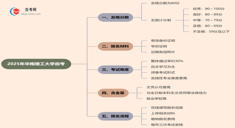 华南理工大学2025年的自考及格分一般是多少？思维导图