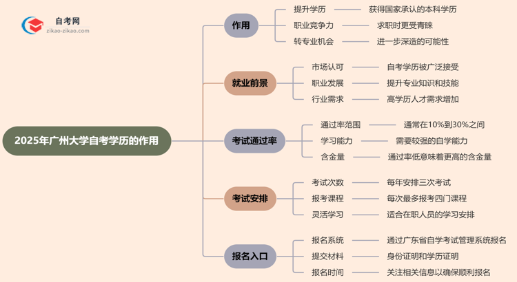 2025年广州大学的自考学历能用来做什么?思维导图