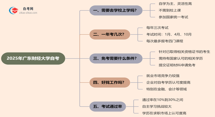 广东财经大学2025年的自考报考后需要到学校上学吗？思维导图