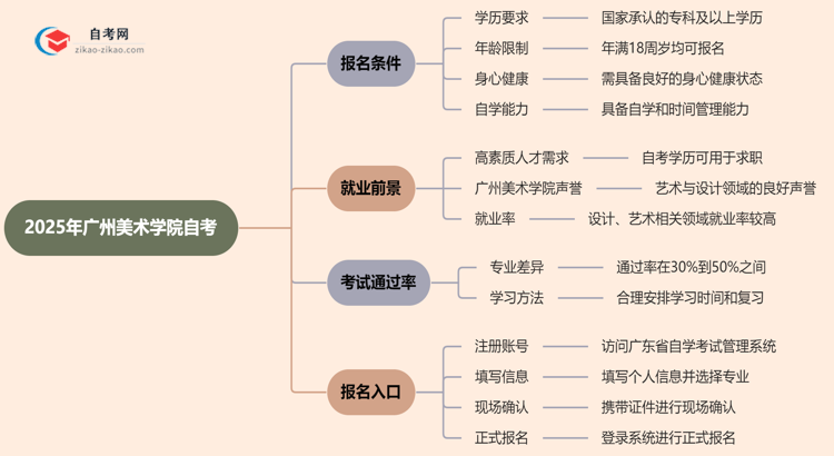 2025年广州美术学院自考有什么报名条件限制吗?思维导图