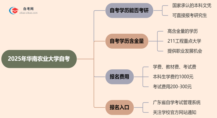 2025年华南农业大学的自考学历能用来考研吗？思维导图