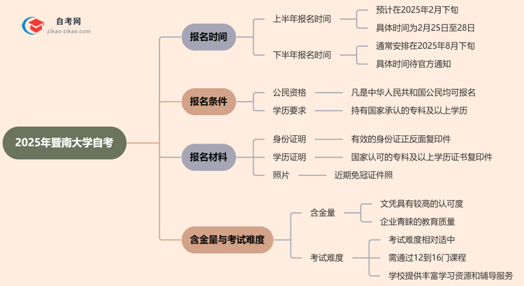 2025年暨南大学自考的报名时间最新安排思维导图