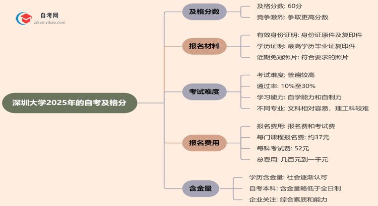 深圳大学2025年的自考及格分一般是多少？思维导图