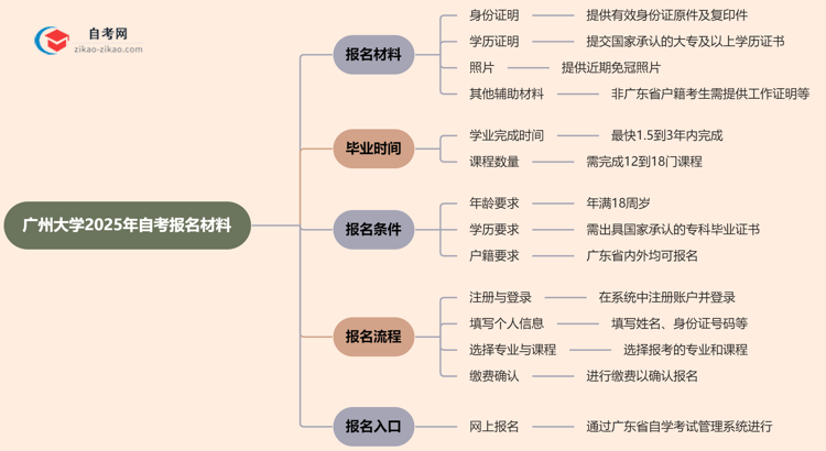 广州大学2025年自考报名都要用到哪些报名材料?思维导图