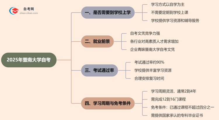 暨南大学2025年的自考报考后需要到学校上学吗？思维导图