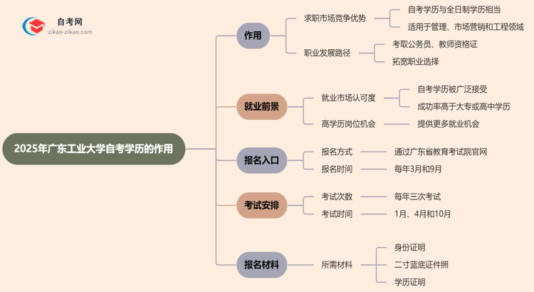 2025年广东工业大学的自考学历能用来做什么？思维导图