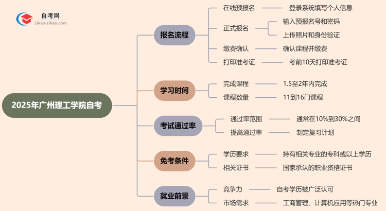 2025年广州理工学院自考要怎么报名？流程是什么？思维导图