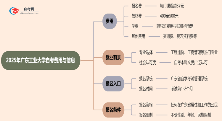 广东工业大学2025年读一个自考需要花费哪些钱?思维导图