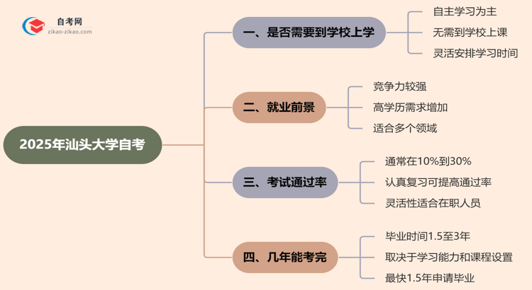 汕头大学2025年的自考报考后需要到学校上学吗？思维导图