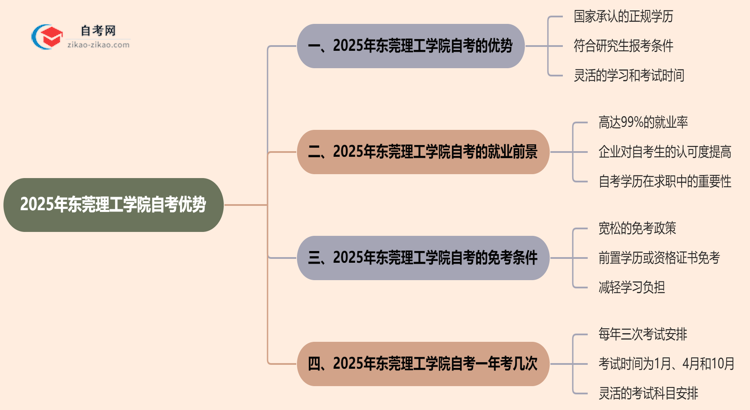 2025年提升学历选择读东莞理工学院的自考有哪些优势？思维导图