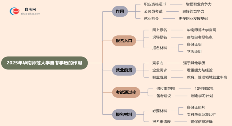 2025年华南师范大学的自考学历能用来做什么？思维导图