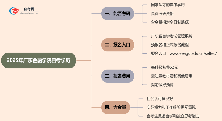 2025年广东金融学院的自考学历能用来考研吗？思维导图